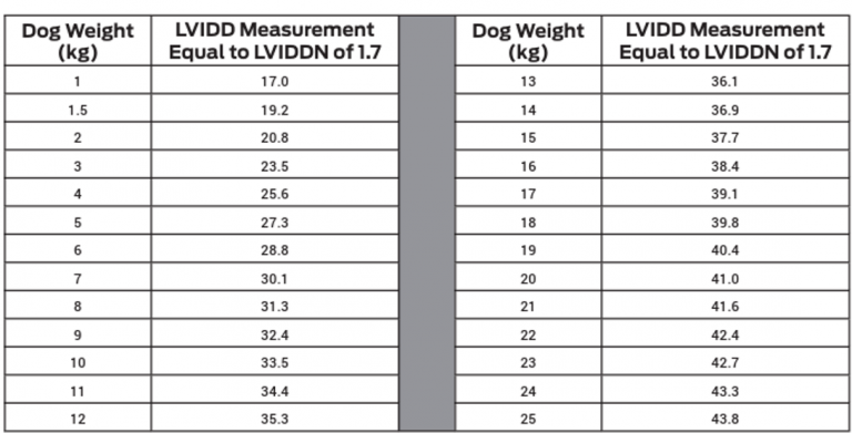 Left Ventricular Enlargement Calculator for MVD - VetArtis